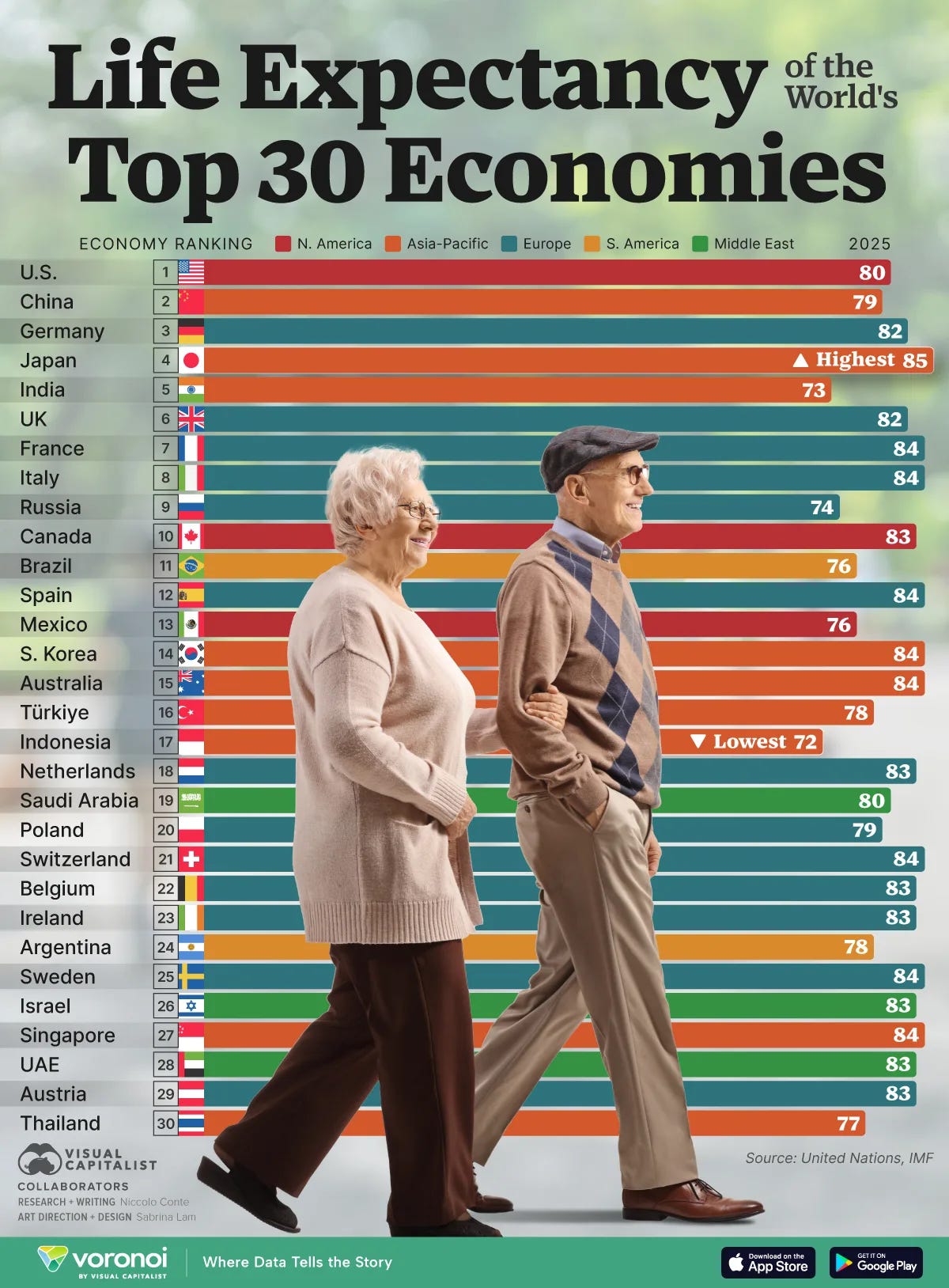 Bar chart showing life expectancy by country across the world's 30 largest economies.