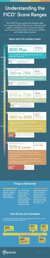 FICO Score Infographic