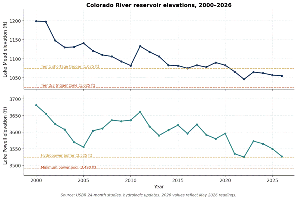 Title: Figure 3. Lake Mead and Lake Powell end-of-year elevations, 2000–2026. Dashed lines mark operational triggers. - Description: Figure 3. Lake Mead and Lake Powell end-of-year elevations, 2000–2026. Dashed lines mark operational triggers. Title: Figure 3. Lake Mead and Lake Powell end-of-year elevations, 2000–2026. Dashed lines mark operational triggers. - Description: Figure 3. Lake Mead and Lake Powell end-of-year elevations, 2000–2026. Dashed lines mark operational triggers.