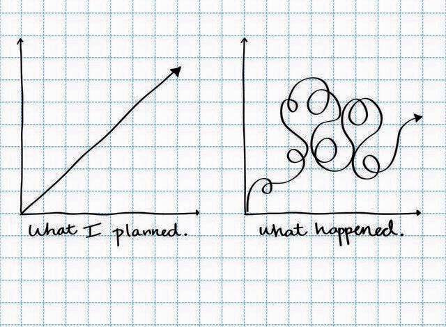 Two line graphs, one labeled "What I Planned" and showing a straight line leading upward toward the right. The other is labeled "What Happened" and shows a curling line that twists and loops around on itself many times before finally leading off to the right.