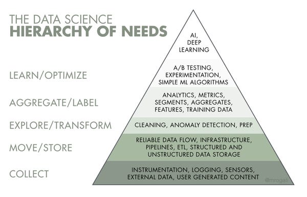 The AI Hierarchy of Needs The AI Hierarchy of Needs