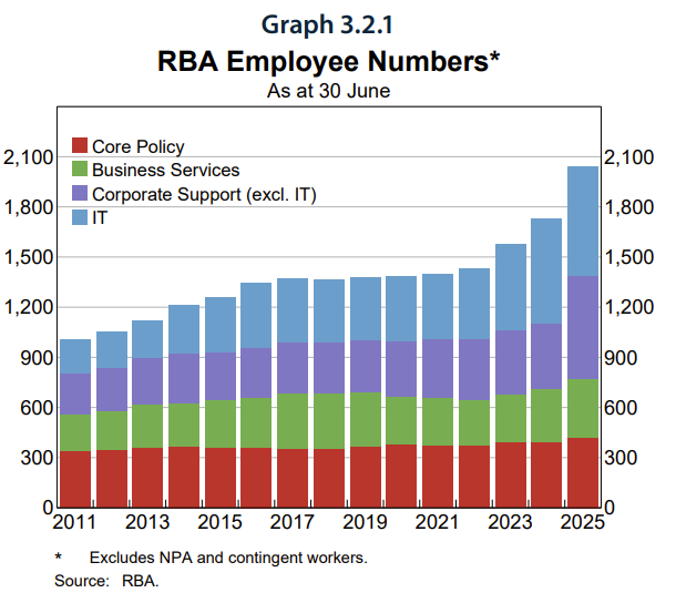 RBA - Because Someone Has to Keep Inflation Up and Productivity Down