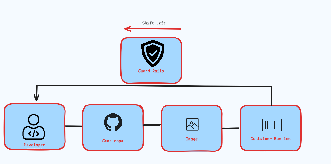 PT 2: DevSecOps Securing Container Images Across Their Lifecycle ...