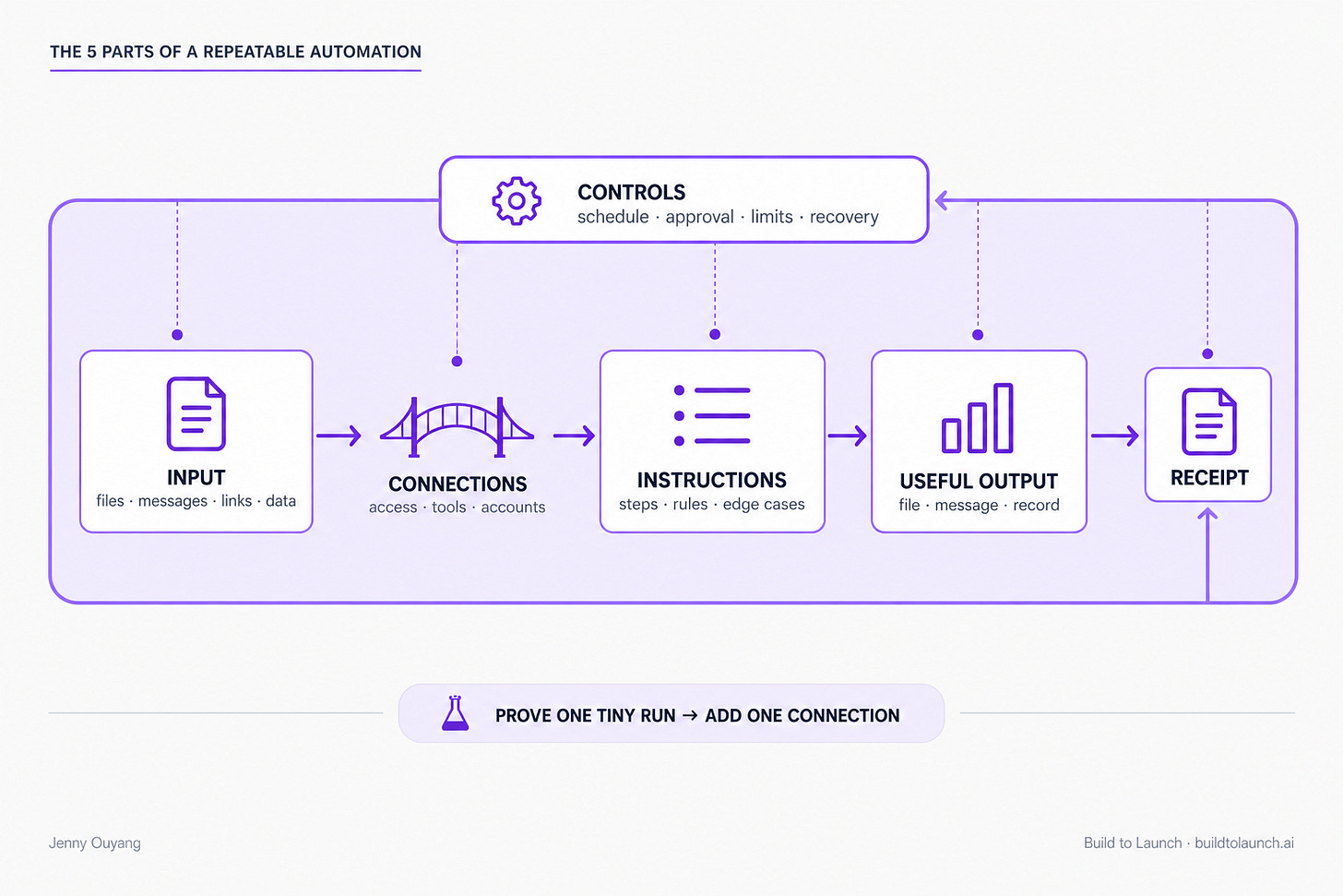 The five parts of a repeatable automation: Input, Connections, Instructions, Output, and Controls, with the rule to prove the smallest version before adding connections.