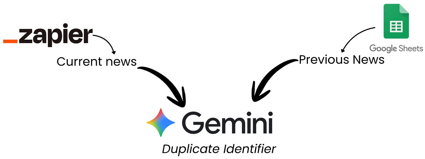 Flowchart illustrating the flow of information towards the Gemini Duplicate Identifier. The current news comes from the current Zapier run. All previous news come from Google Sheets. Arrows flow from Zapier + Current News on one side and Google Sheets + Previous News from the other side towards Gemini in the centre.