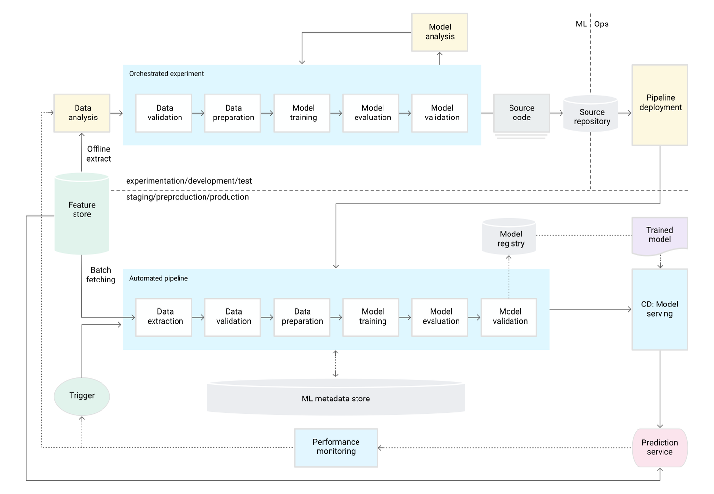 Workflow du pipeline de ML pour l'entraînement continu.