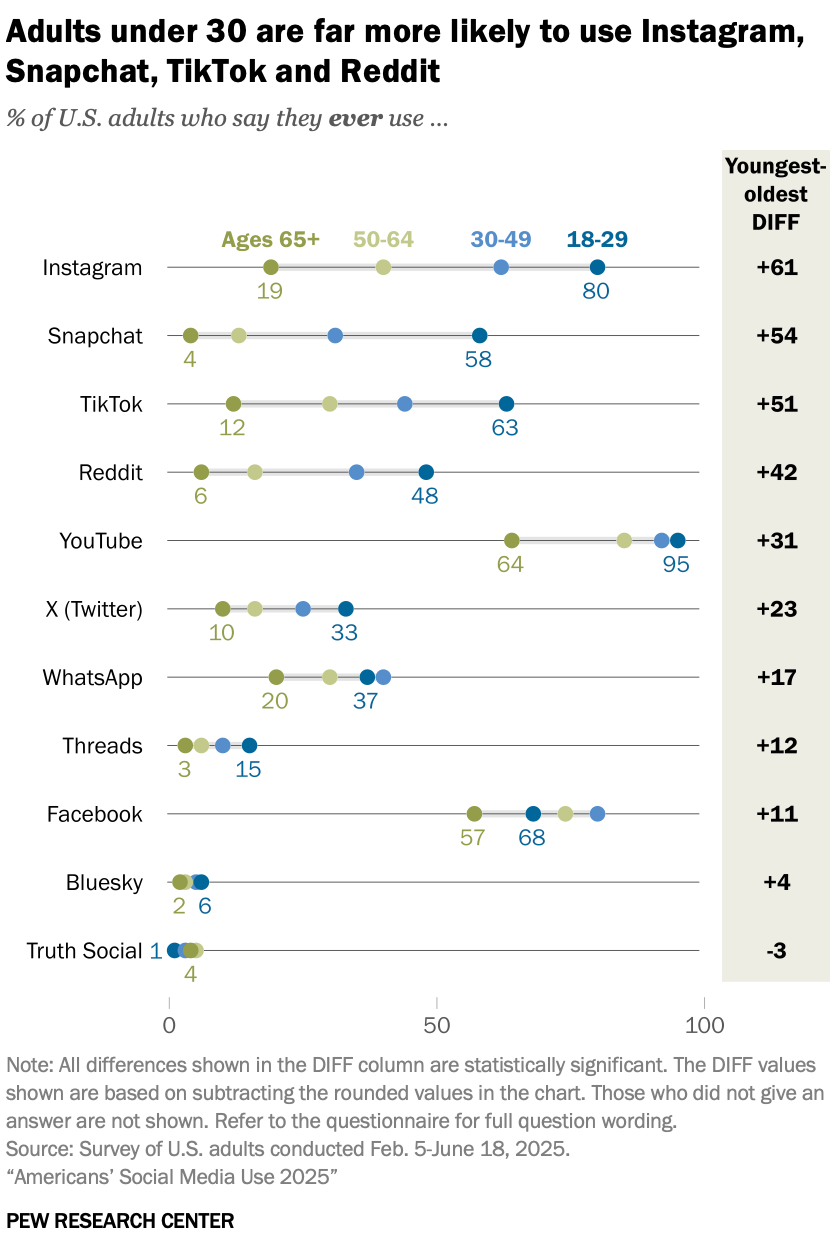 A dot plot chart showing that Adults under 30 are far more likely to use Instagram, Snapchat, TikTok and Reddit