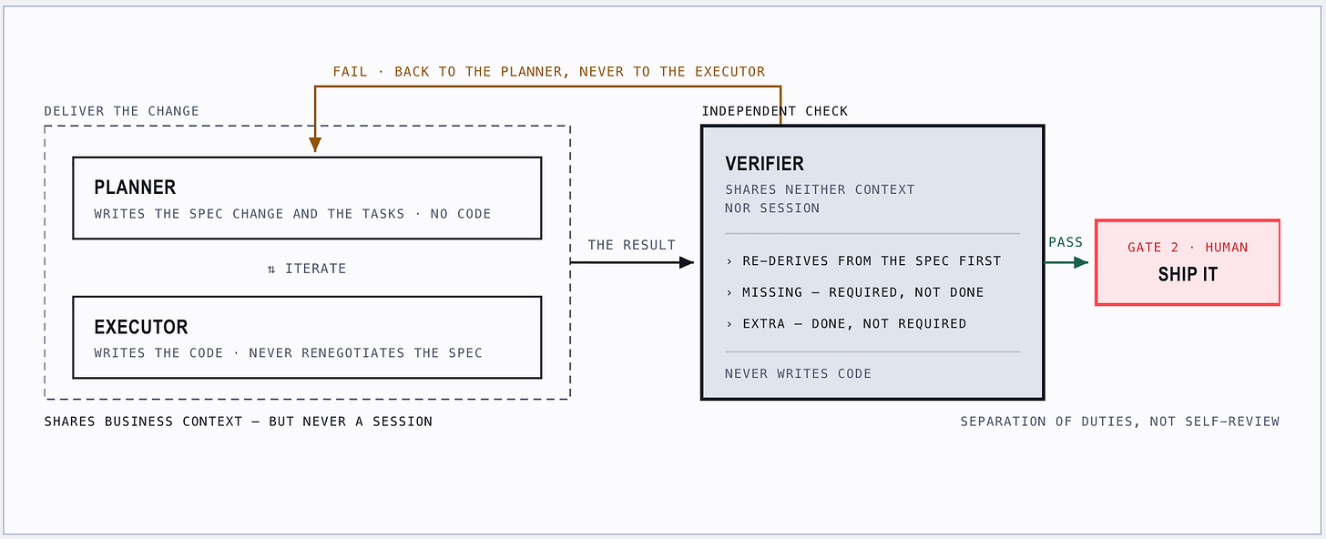 Planner and Executor sit inside a shared business-context boundary, iterating; the Planner writes the spec change and tasks and no code, the Executor writes code and never renegotiates the spec. Outside that boundary the Verifier shares neither context nor session, re-derives from the spec first, reports missing and extra behaviour, and never writes code. Footnote reads: separation of duties, not self-review.