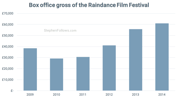 Box office gross Raindance film festival Box office gross Raindance film festival