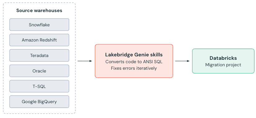 Diagram of the conversion workflow: source files are added to a migration project, Genie Code subagents convert them, and validated ANSI SQL is written to a workspace folder. Diagram of the conversion workflow: source files are added to a migration project, Genie Code subagents convert them, and validated ANSI SQL is written to a workspace folder.
