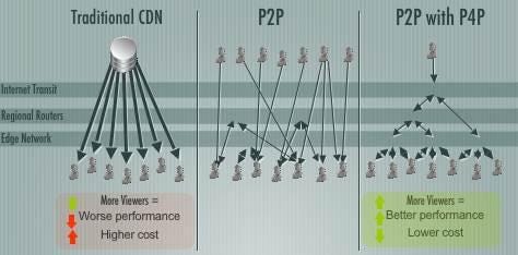 P4P