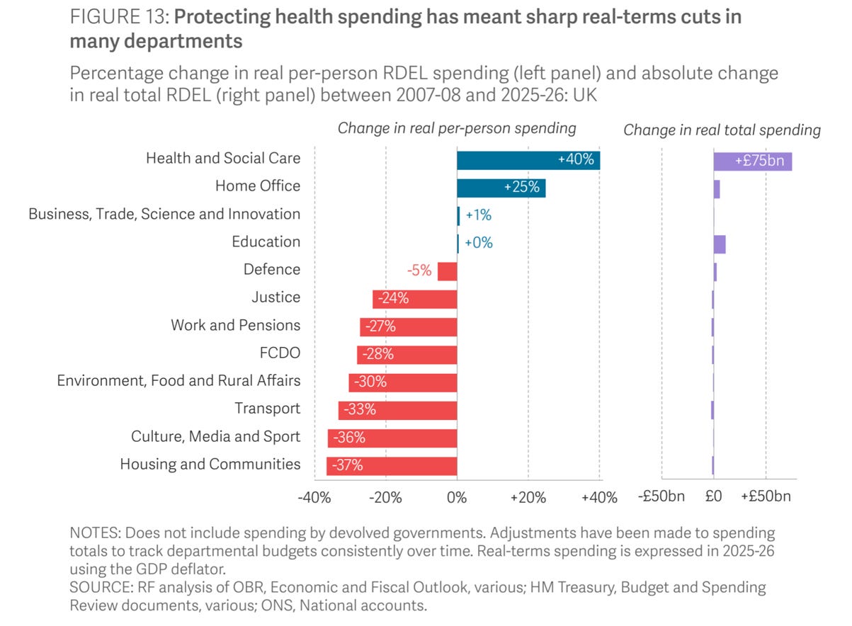 The image shows a comparison of percentage and absolute changes in real per-person and total spending for various departments in the UK, with Health and Social Care seeing the largest increase, while others like Housing and Communities, Transport, and Culture, Media and Sport experiencing significant cuts.

AI-generated content may be incorrect.