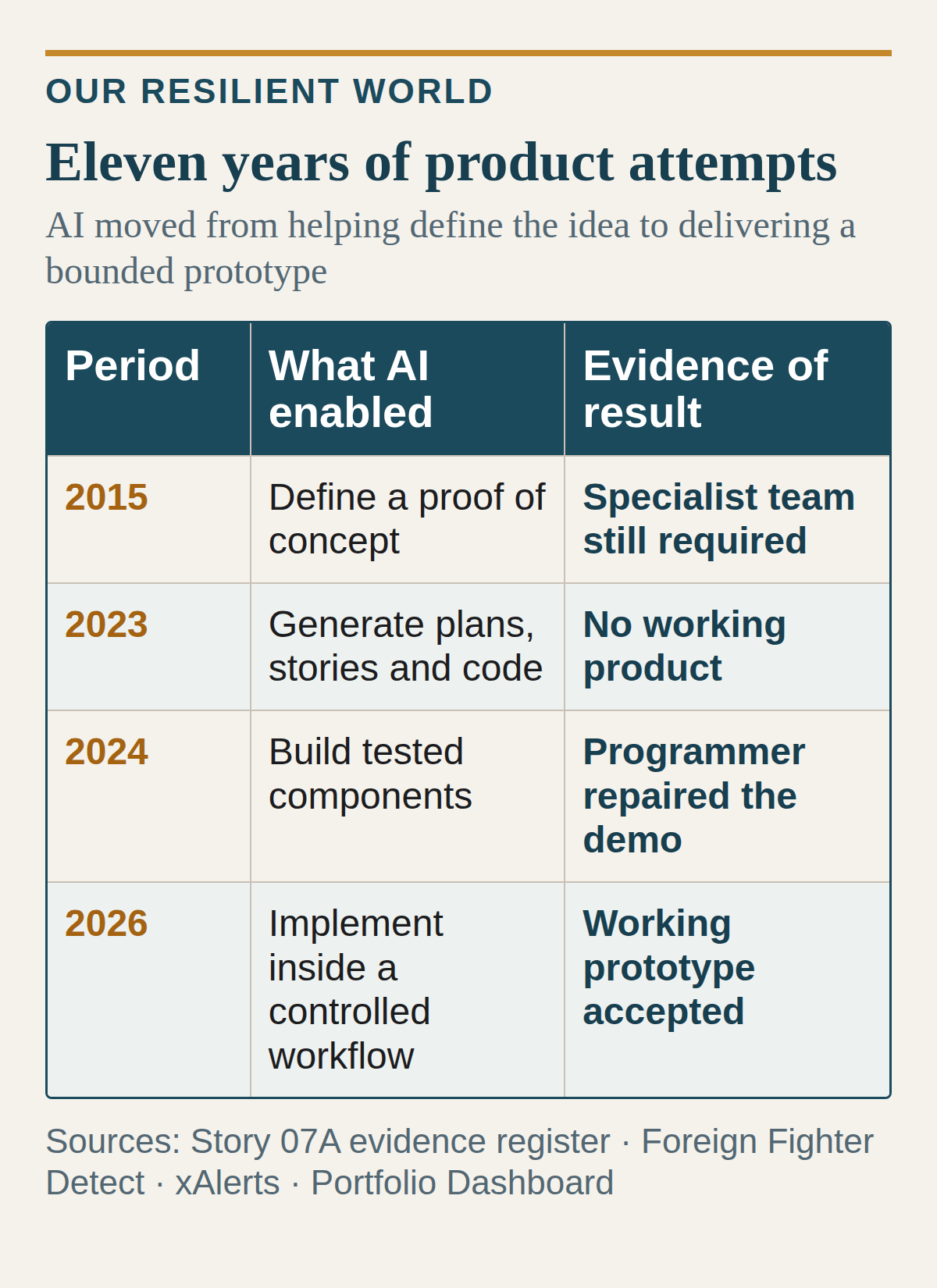 A four-row table showing the progression from a 2015 concept requiring a specialist team, through 2023 requirements and 2024 partial software, to a working prototype accepted in 2026. A four-row table showing the progression from a 2015 concept requiring a specialist team, through 2023 requirements and 2024 partial software, to a working prototype accepted in 2026.