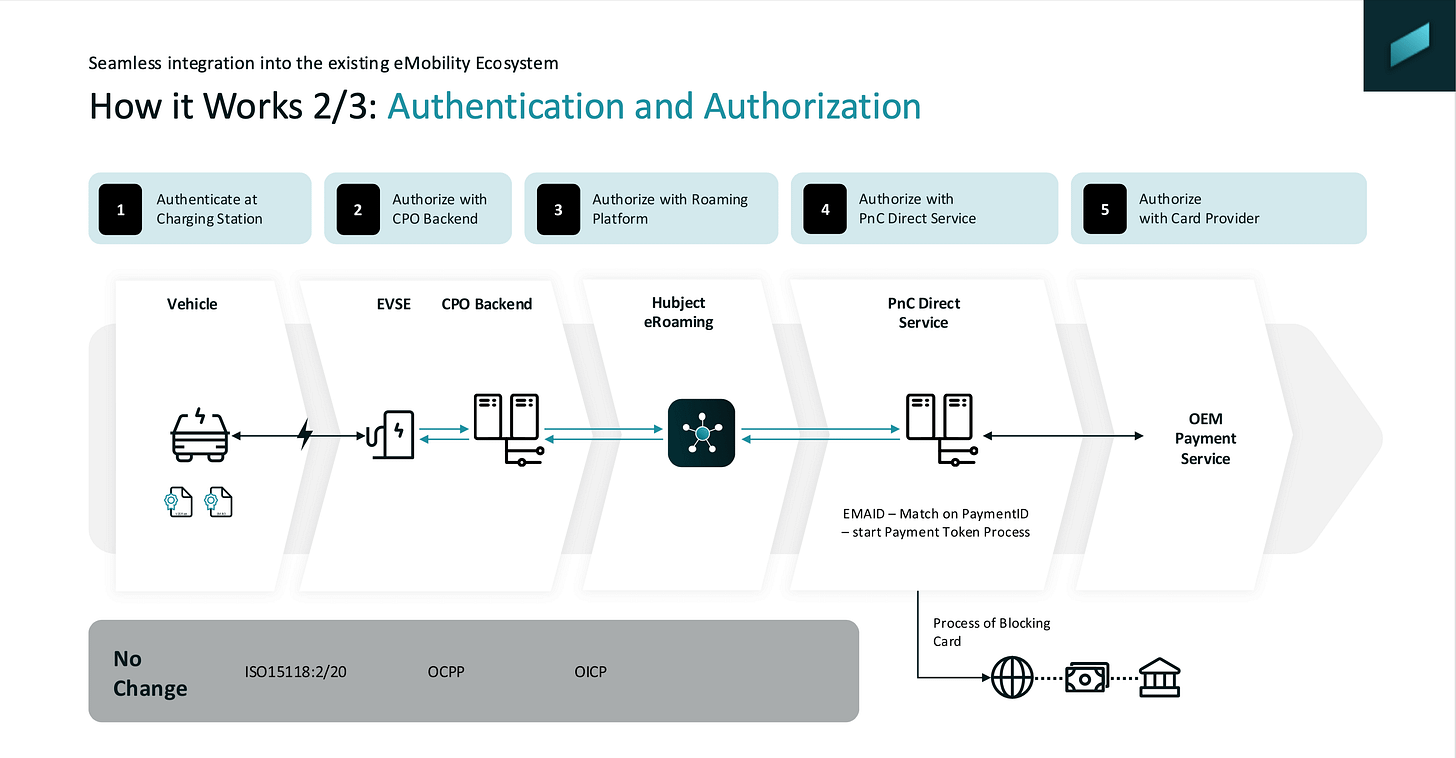 Plug & Charge Direct (2/3) – Source: Hubject Plug & Charge Direct (2/3) – Source: Hubject