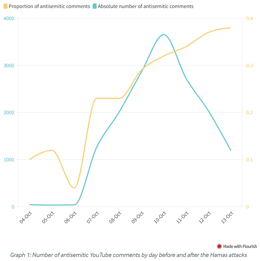 A chart shows a sharp increase in anti-Semitic comments on YouTube in the days following the Hamas attack on Israel.