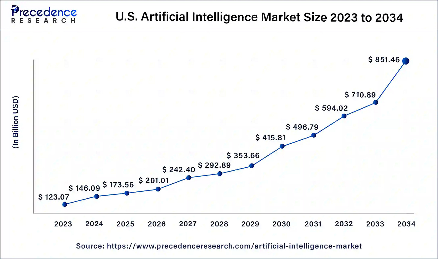 A chart showing a huge growth in the AI market size for 2023 and beyond. A chart showing a huge growth in the AI market size for 2023 and beyond.