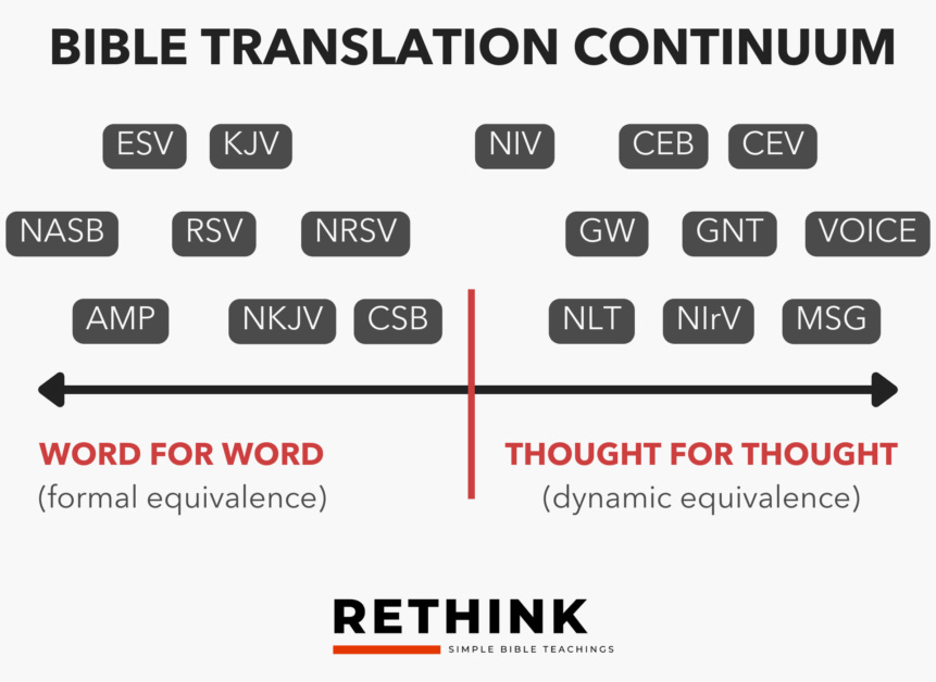 Bible Translation Continuum Bible Translation Continuum