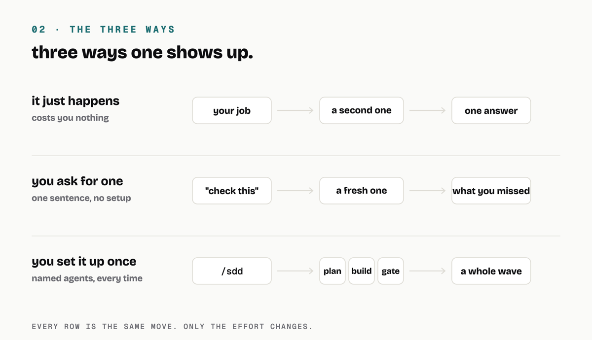 Three rows. In the first your job goes to a second agent on its own and one answer comes back. In the second you ask in one sentence and a fresh agent returns what you missed. In the third the /sdd command makes a plan, build and gate agent, and a whole wave comes back.
