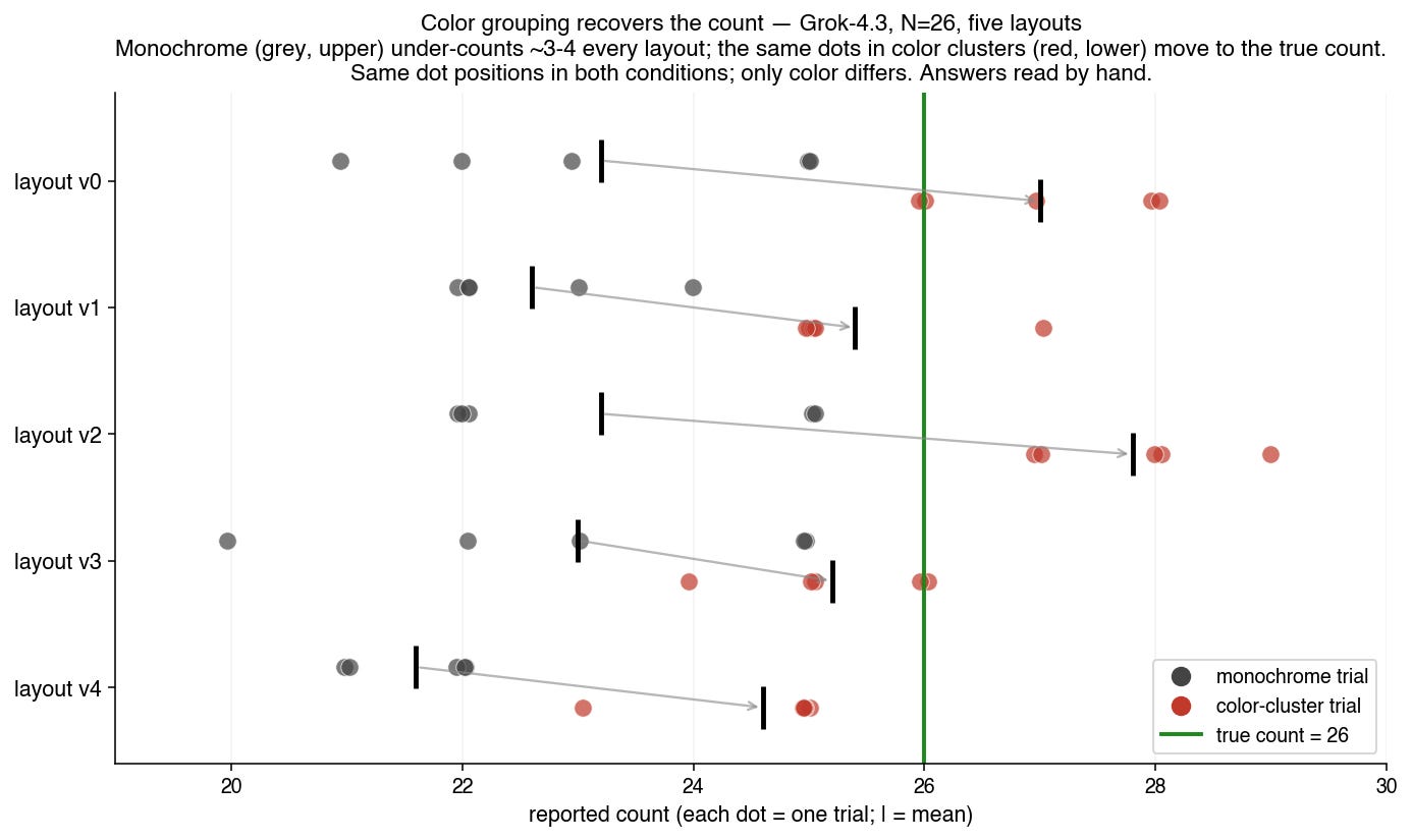 Five different arrangements of twenty-six dots. Grey dots are the plain version, red dots are the same arrangement colored into groups. The green line is the true count. Every layout: grey sits short, color pulls it back to twenty-six. Five different arrangements of twenty-six dots. Grey dots are the plain version, red dots are the same arrangement colored into groups. The green line is the true count. Every layout: grey sits short, color pulls it back to twenty-six.