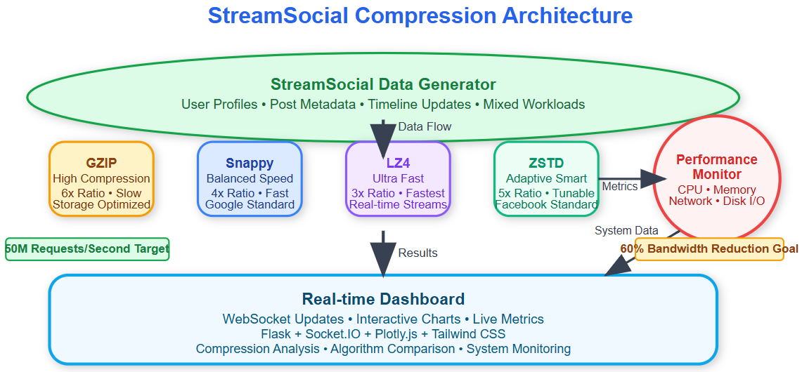 Day 17: Compression Strategies - StreamSocial Bandwidth Optimization