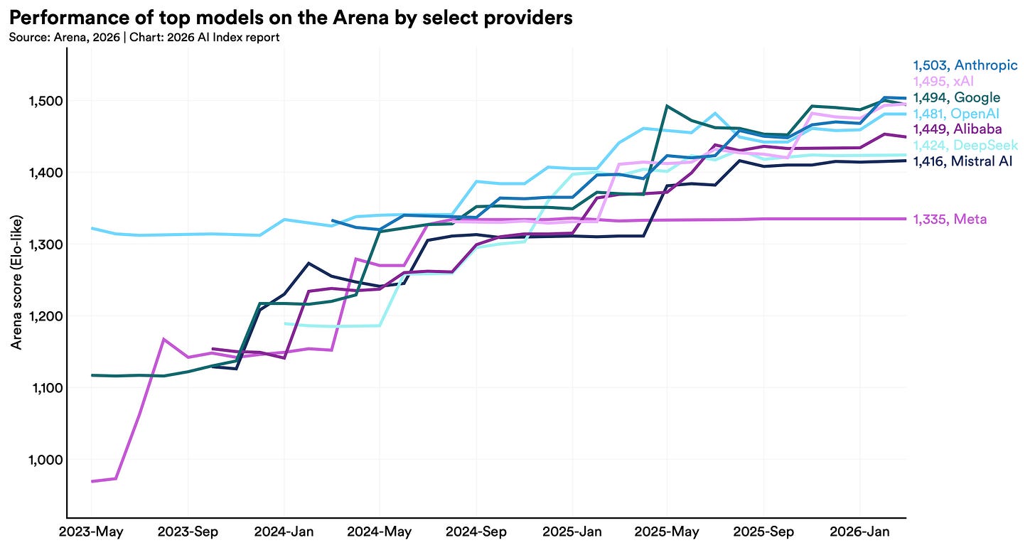 Chart of the performance of top models on the Arena by select providers, showing the Arena score from May 2023 to Jan 2026 with the models all trending upward.  The scores are tightly packed by US based Anthropic, xAI, Google and OpenAI lead Alibaba, DeepSeek and Mistral (in that order.) Meta trails the pack.