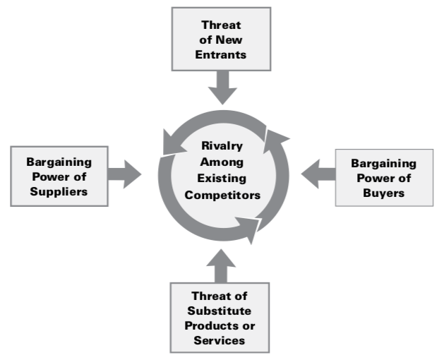 How to use the Porter's 5 Forces Analysis model. – Go Marketing Guru