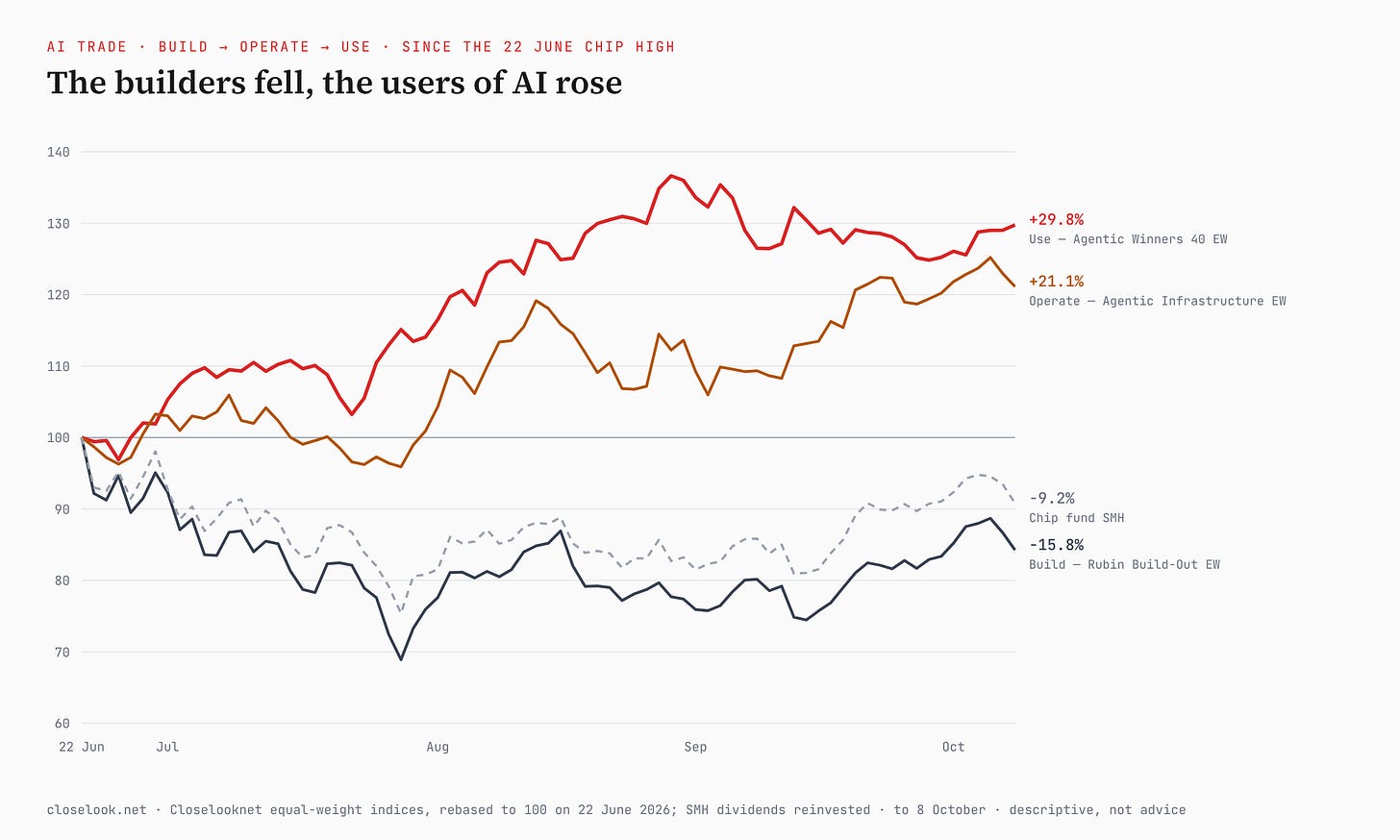 Line chart from 22 June to 8 October 2026, rebased to 100: Agentic Winners 40 equal-weight +29.8%, Agentic Infrastructure equal-weight +21.1%, chip fund SMH −9.2%, Rubin Build-Out equal-weight −15.8%.