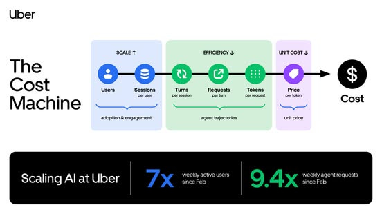 Uber's AI cost breakdown: users, sessions, turns, requests, tokens, price per token, leading to total cost. Uber's AI cost breakdown: users, sessions, turns, requests, tokens, price per token, leading to total cost.