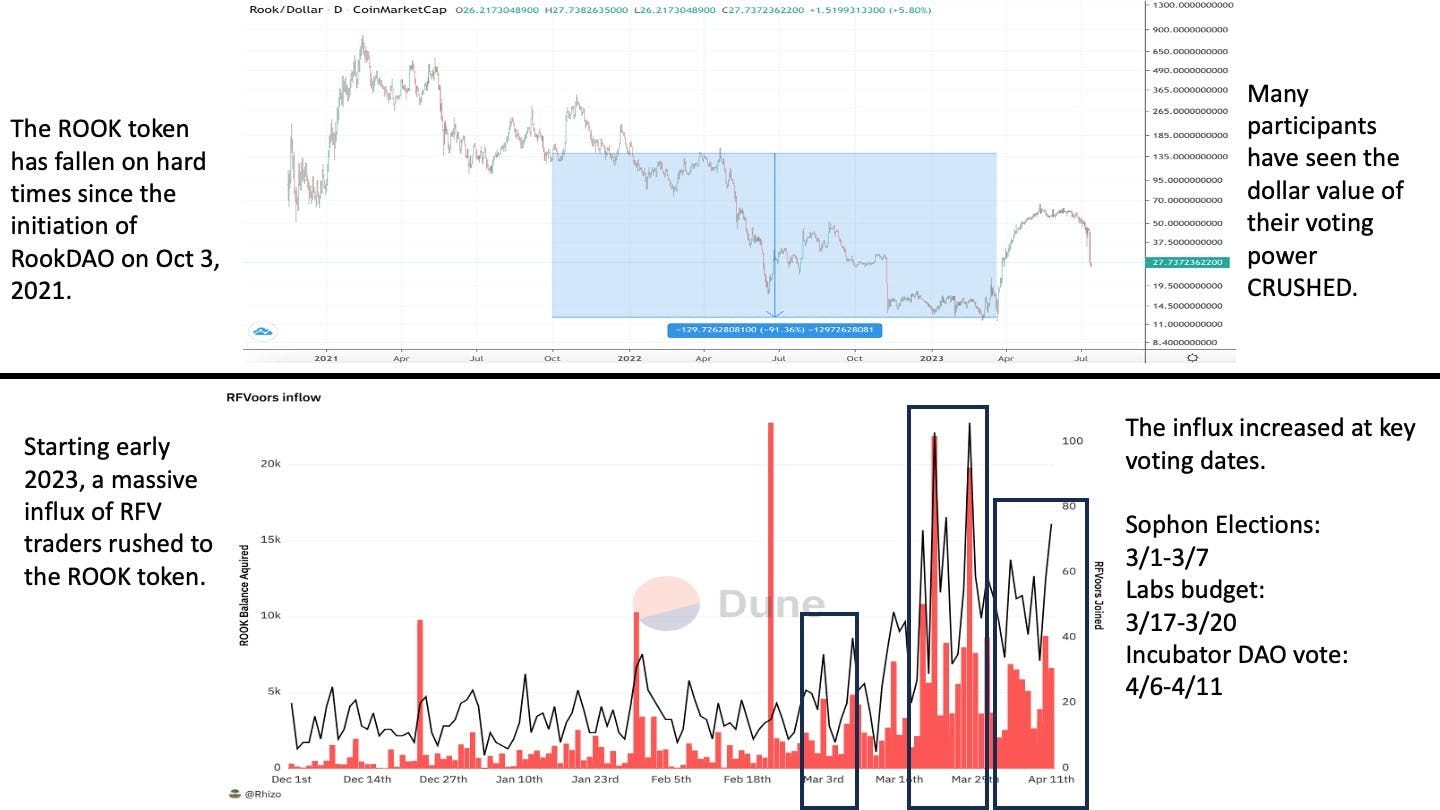 ROOK 代币的价格在过去 1.5 年里大幅下跌，RFVoors 利用这一机会寻求治理权。