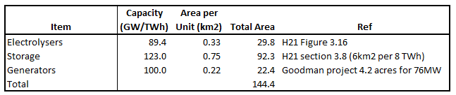 Figure 1- Land Requirements for Storage System
