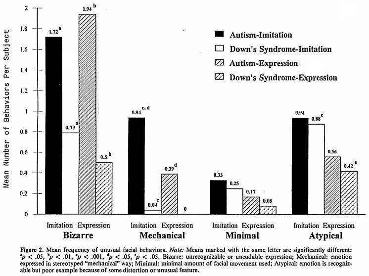 Bizarre, mechanical, minimal, and atypical imitations and expressions of autistic and down syndrome subjects
