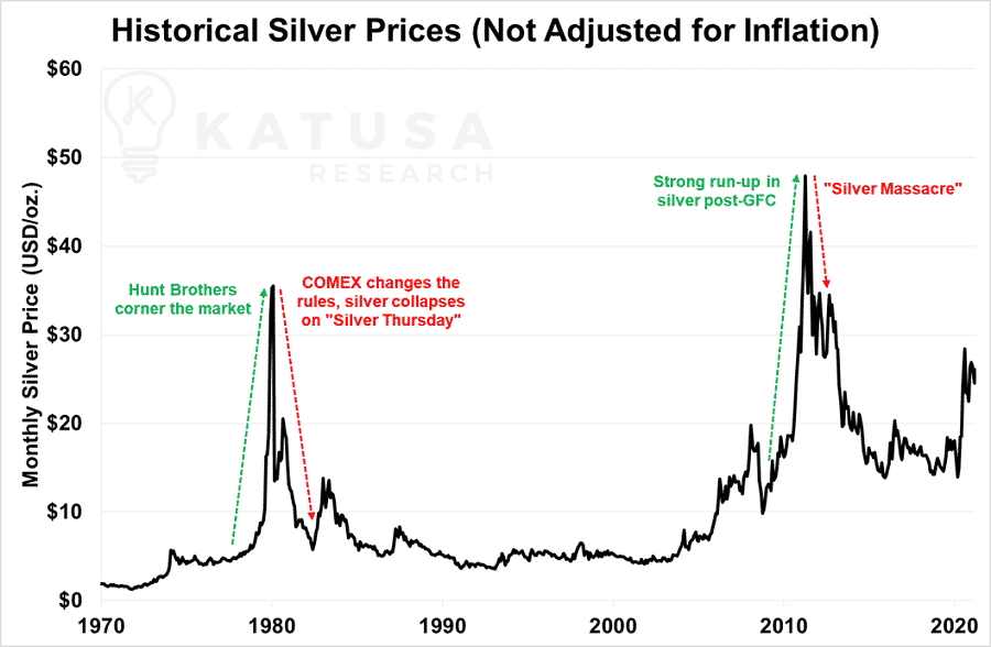 Historical Silver Prices Not Adjusted for inflation Historical Silver Prices Not Adjusted for inflation
