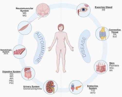 Autoimmune Diseases: Molecular Pathogenesis and Therapeutic Targets - Song - 2025 - MedComm - Wiley Online Library