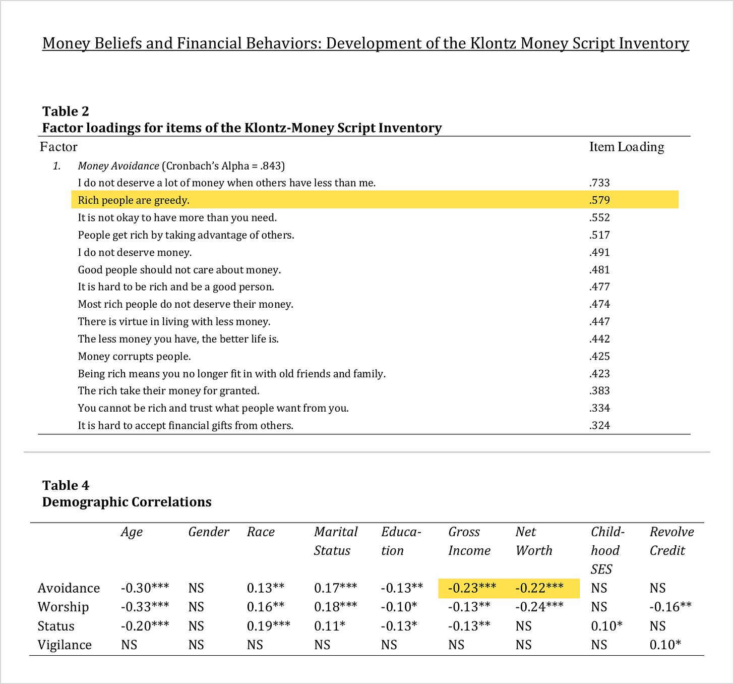 Screenshot of Table 2 and Table 4 from Klontz et al. (2011), Journal of Financial Therapy. "Rich people are greedy" is highlighted among the money avoidance beliefs, and the avoidance row shows -0.23 with gross income and -0.22 with net worth.