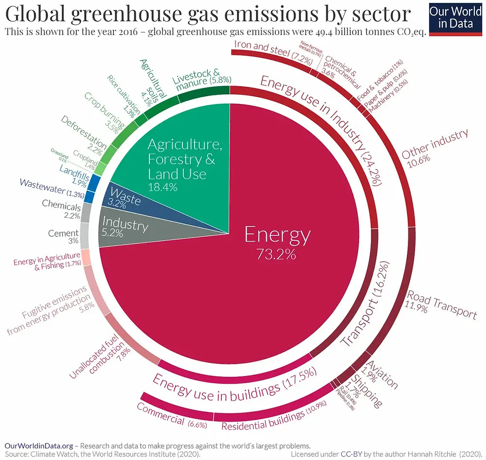 Pie chart of Global Greenhouse Gas Emissions by Sector from Our World in Data