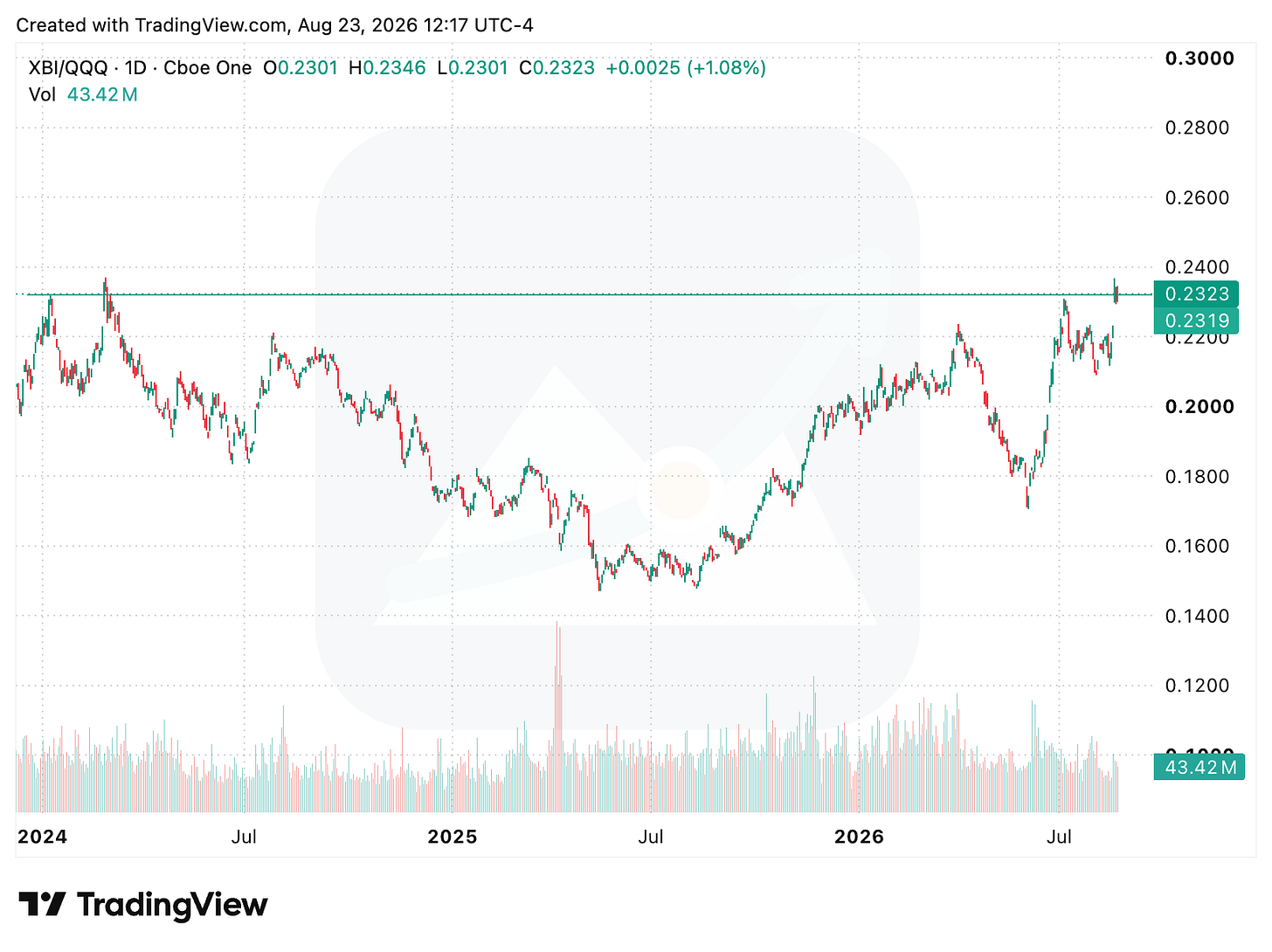 TradingView chart