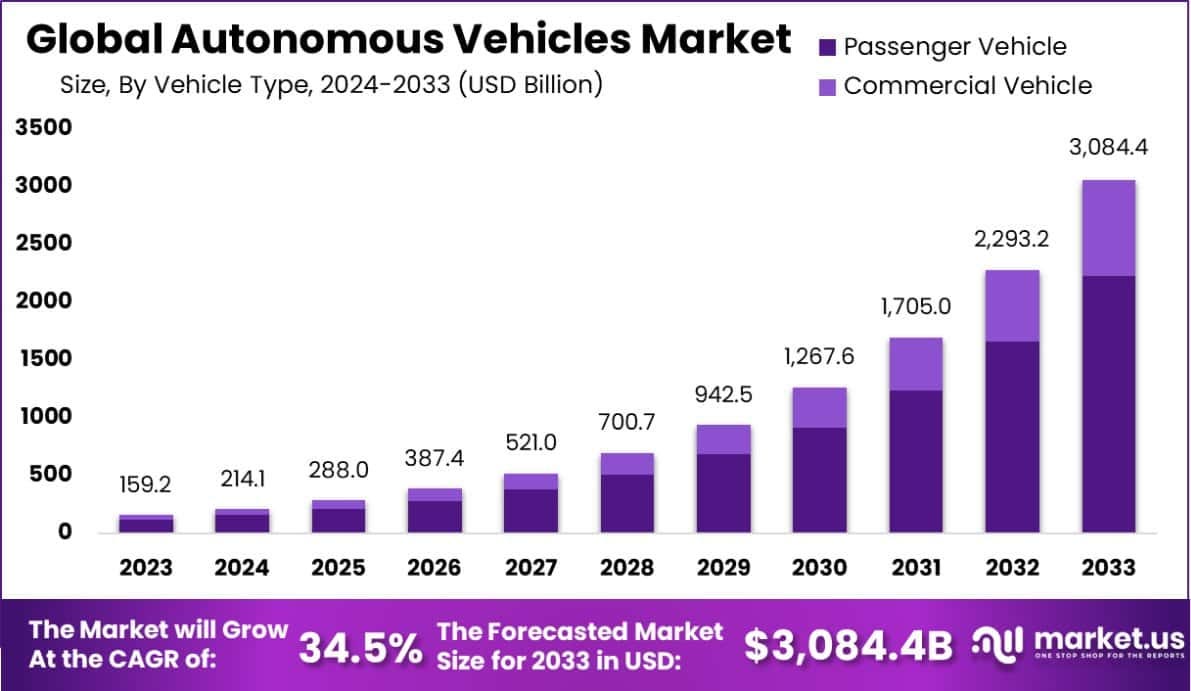 Autonomous Vehicles Market Size, Share | CAGR of 34.5% Autonomous Vehicles Market Size, Share | CAGR of 34.5%