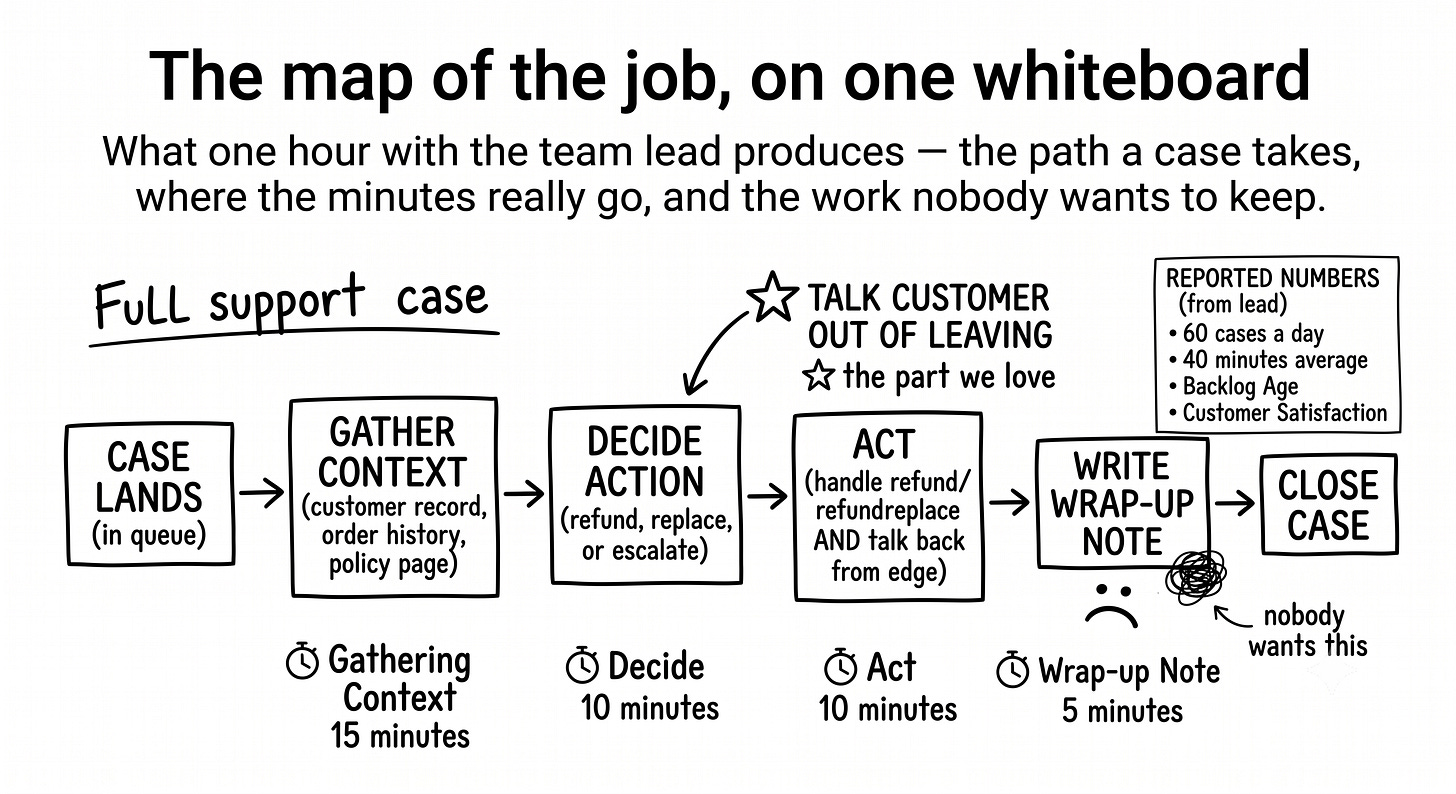 Hand-drawn example of a whiteboard map. A case flows from “lands in queue” through “gather context”, “decide”, “act”, “write the wrap-up note” to “closed”. Time markers show where the minutes go, a frown marks the wrap-up notes, a star marks the save-the-customer calls, and a corner box lists the team’s numbers.