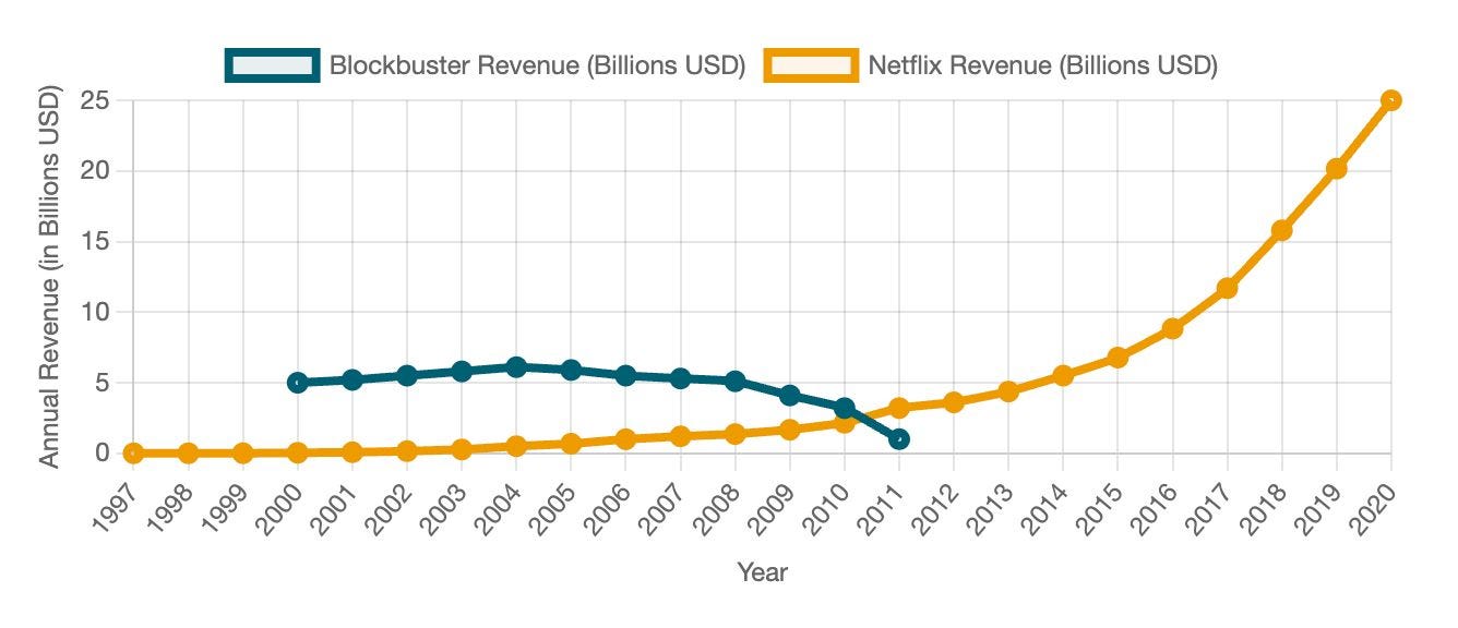 What Netflix’s Real Origin Story Teaches Us About Conquering the AI Storm