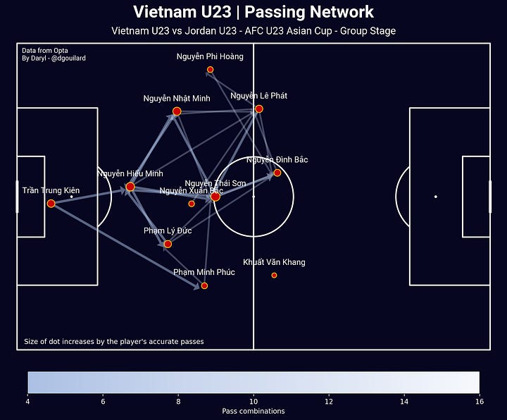 Vietnam's passing networks and entries into the final third maps