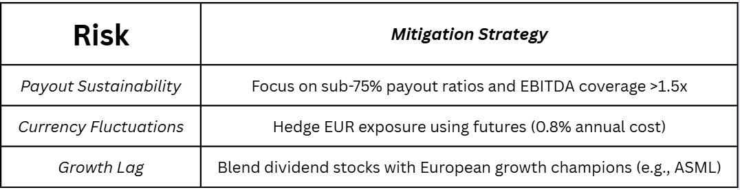 A table with two columns: "Risk" and "Mitigation Strategy." The risks listed are Payout Sustainability, Currency Fluctuations, and Growth Lag. The corresponding mitigation strategies are: for payout sustainability, focus on sub-75% payout ratios and EBITDA coverage greater than 1.5x; for currency fluctuations, hedge EUR exposure using futures at a 0.8% annual cost; for growth lag, blend dividend stocks with European growth champions such as ASML.