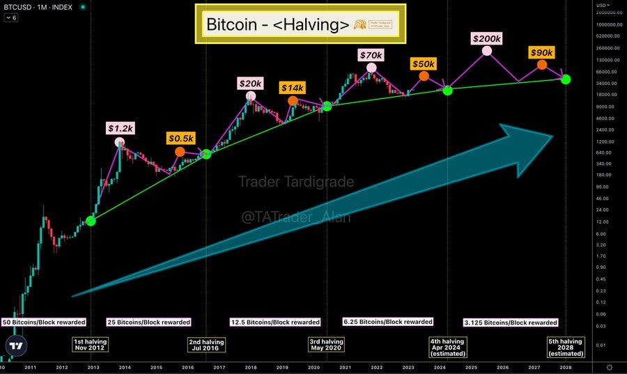 Bitcoin halving pattern analysis: Can BTC reach $200,000 post-halving?