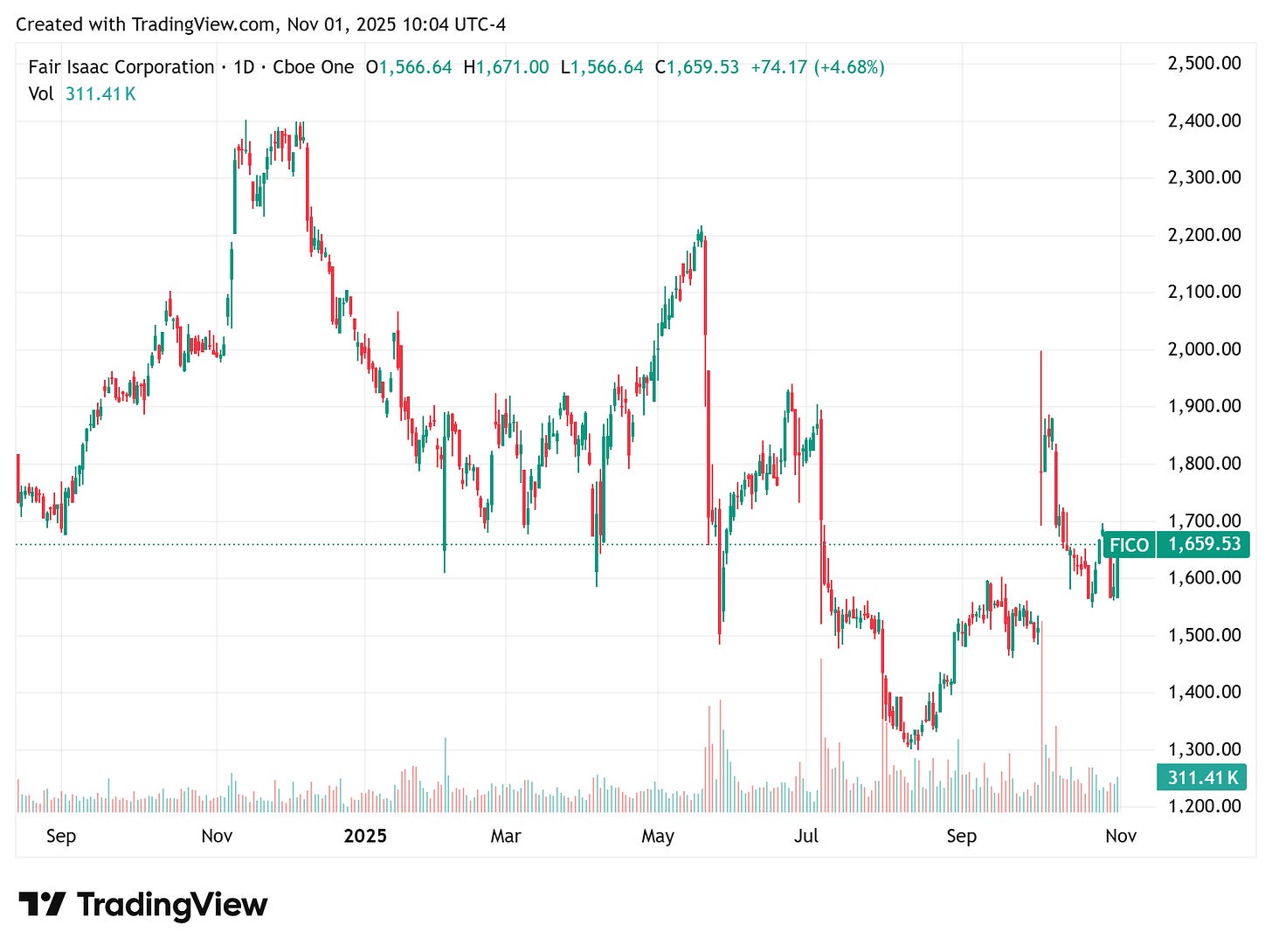 TradingView chart TradingView chart
