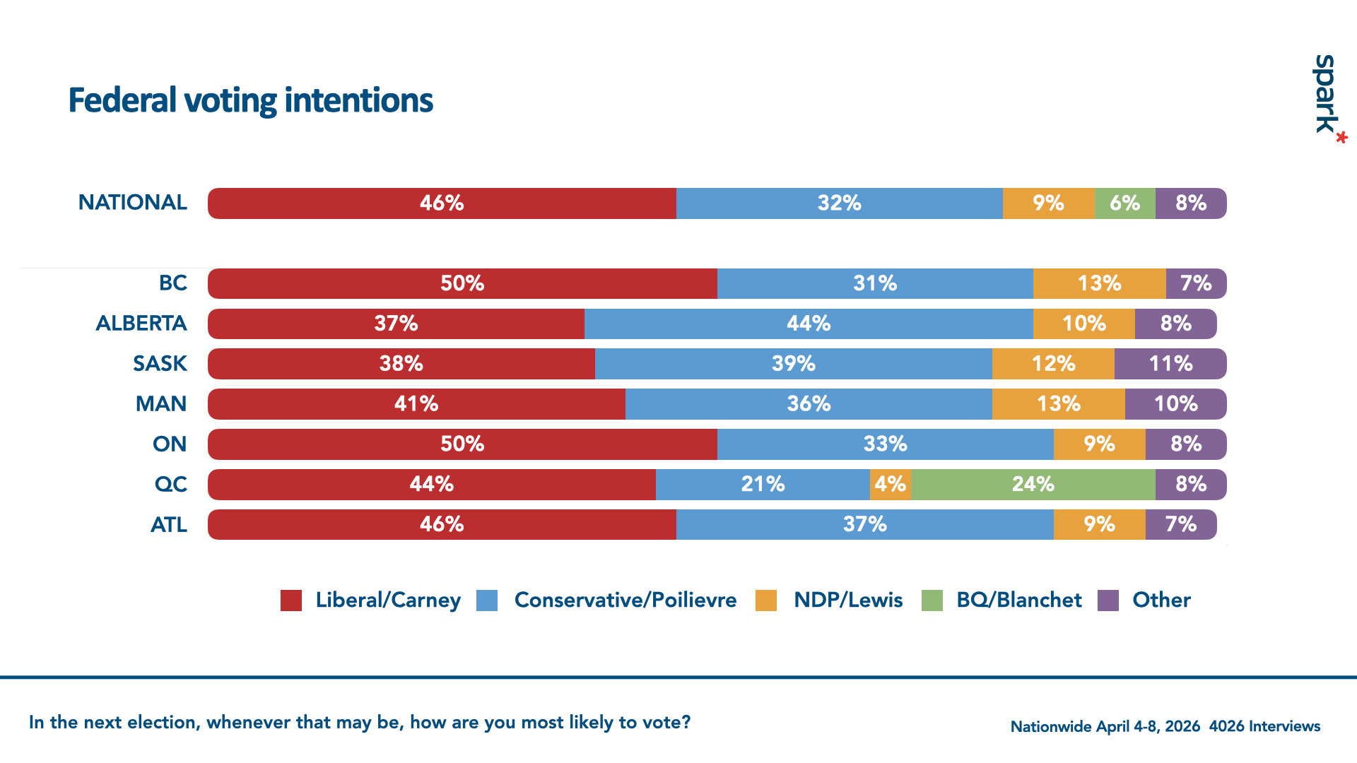 Liberals lead by 14, as a majority in every region approves of Carney ...