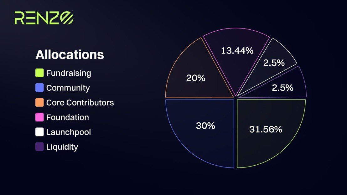 Tommy on X: "An objective analysis on what happened on @RenzoProtocol  (Depeg, airdrop, token pie chart) 0) Overview Renzo is the second largest  LRT with 1mn ETH staked, 33.5% market share (Etherfi