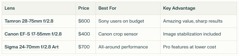 Best budget 24-70mm lens comparison: Tamron 28-75mm vs Canon EF-S 17-55mm vs Sigma 24-70mm Art with prices and features