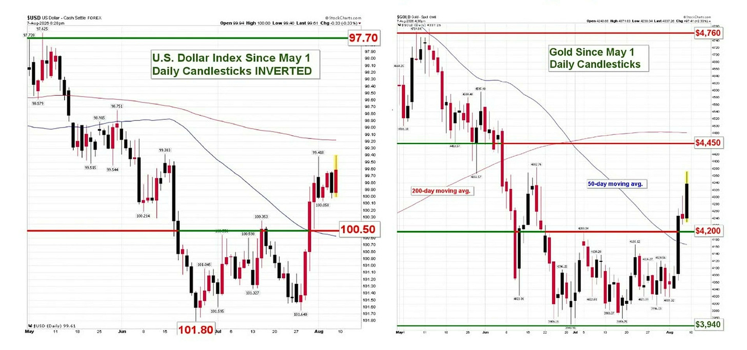 Inverted US Dollar Index and Gold spot price daily candlestick charts comparison 2026 Inverted US Dollar Index and Gold spot price daily candlestick charts comparison 2026