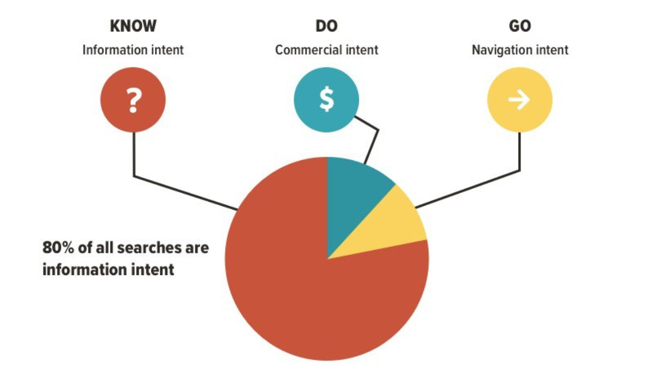 3 Types of Search Intent ...broken down in one big diagram 3 Types of Search Intent ...broken down in one big diagram