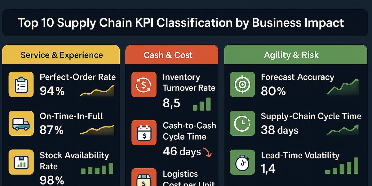 Top 10 Supply Chain KPIs That Impact Profit and Loss (P&L)