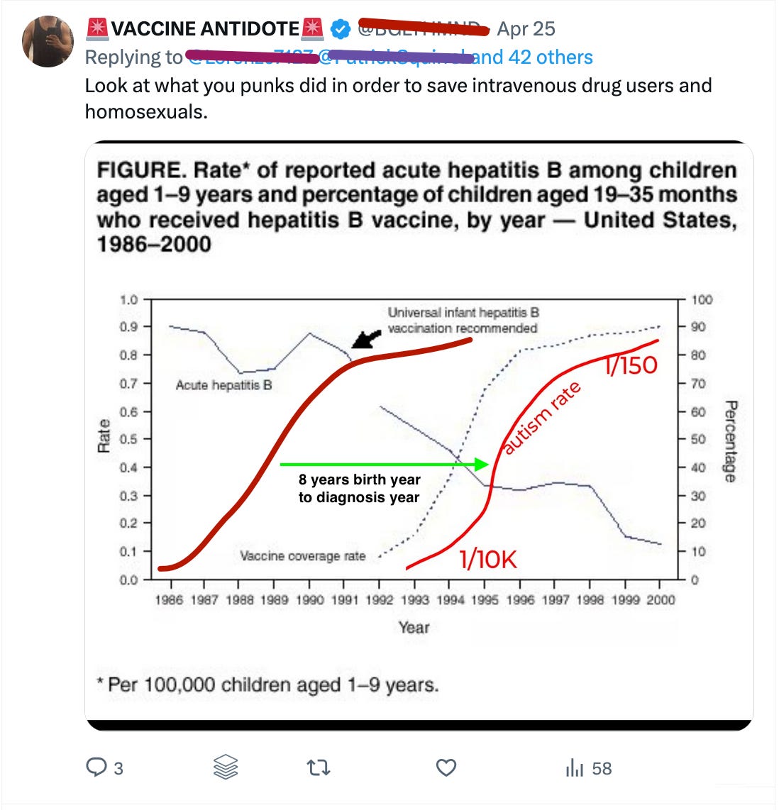 While it might look like the rise in autism rates correlates with the increase in hepatitis B vaccine coverage rates, it is a false correlation. Few of those kids would have received the hepatitis B vaccine!
